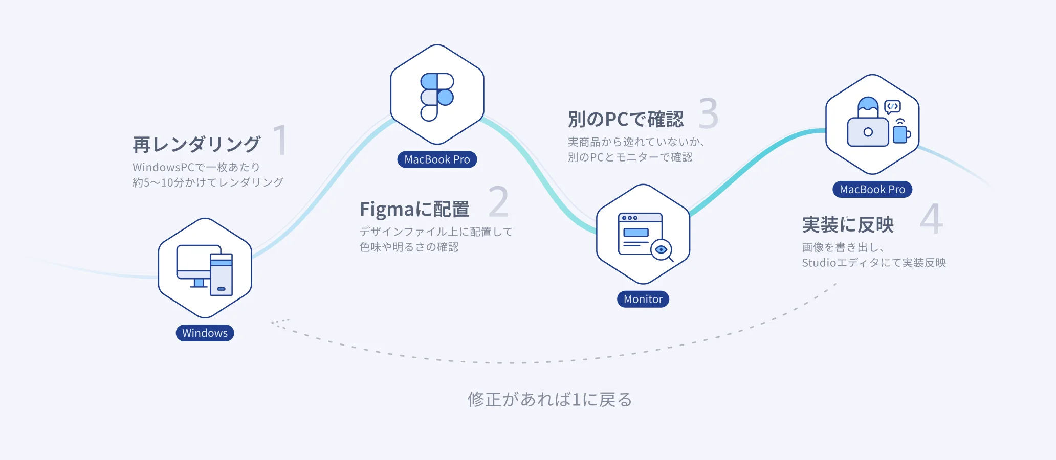繰り返される調整作業フロー