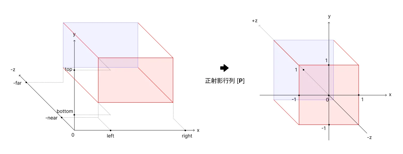 正射影図